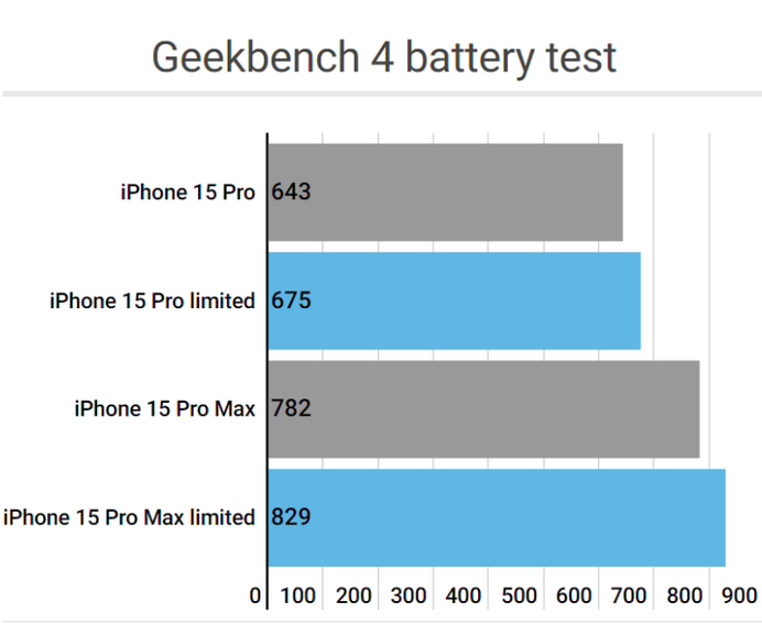 安国apple维修站iPhone15Pro的ProMotion高刷功能耗电吗