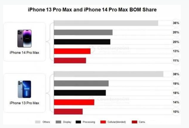 安国苹果手机维修分享iPhone 14 Pro的成本和利润 