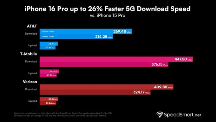 安国苹果手机维修分享iPhone 16 Pro 系列的 5G 速度 